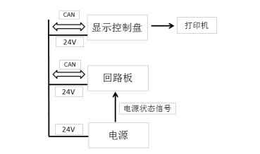 JBF61S30防火門的故障、異常信息處理