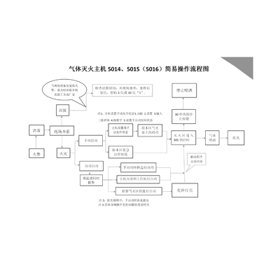 氣體滅火主機(jī)5014、5015（5016）簡易操作流程圖